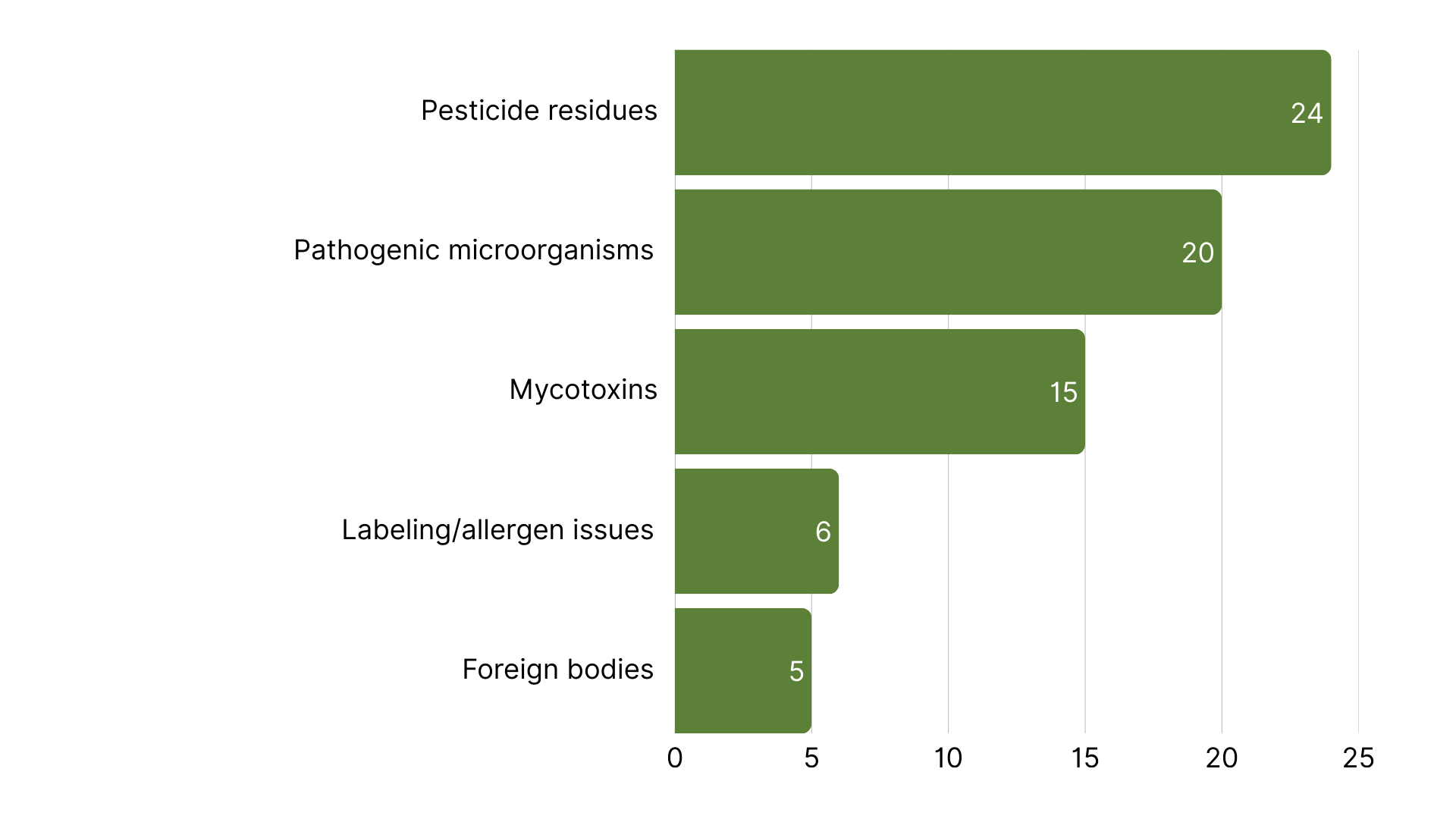Top 5 food hazards in Europe week 3. 2026.png